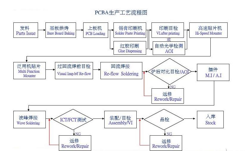 pcba生产工艺流程图.jpg