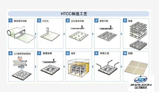 HTCC陶瓷基板工艺图