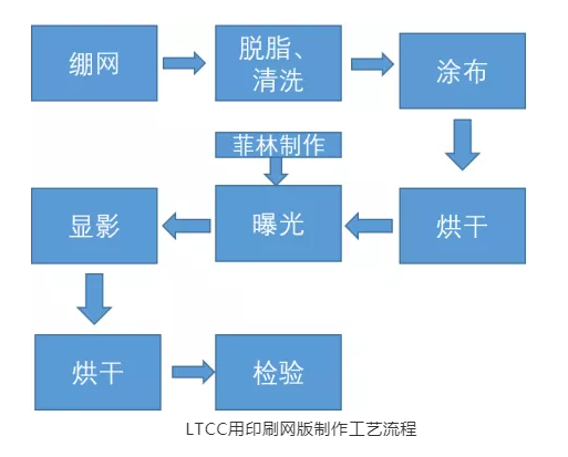 LTCC印刷网板制作流程副本.png
