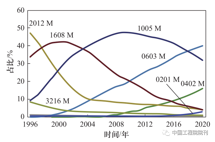 图 1 近年来各种尺寸 MLCC 的市场占比变化.png