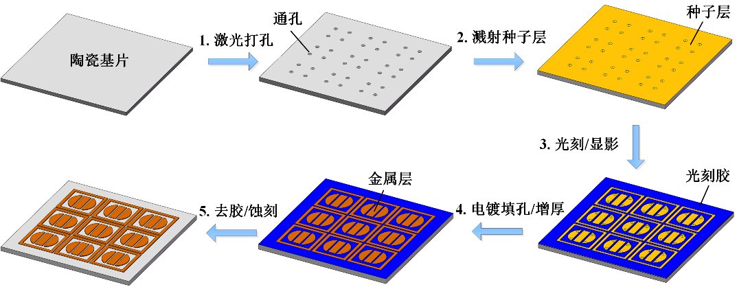 图1 DPC陶瓷基板制备工艺流程