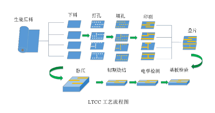 LTCC工艺流程.png