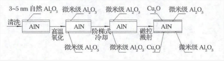 AIN基片表面高温氧化生成Al2O3层工艺流程示意图.png