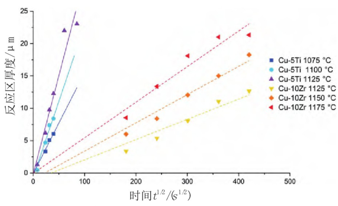 图2 不同温度下含Ti和含Zr钎料钎焊Si3N4的反应区厚度.png